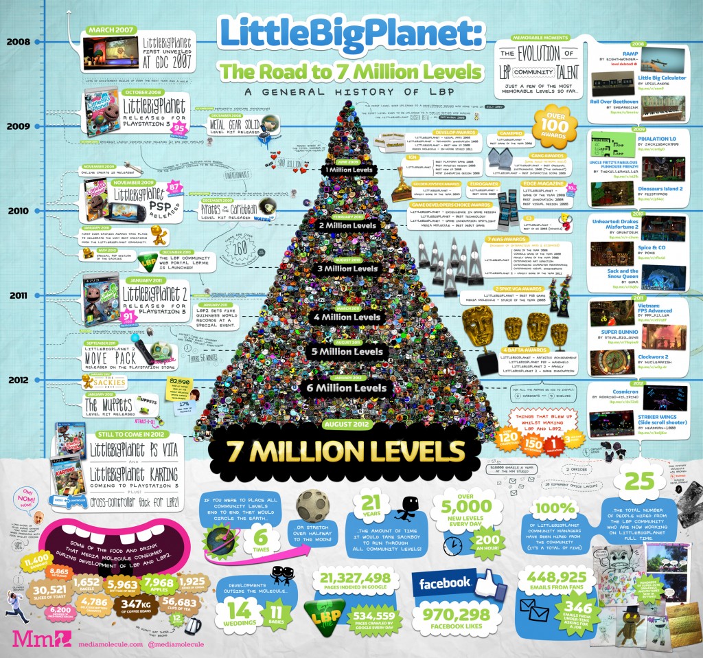 gaming_little_big_planet_infographic